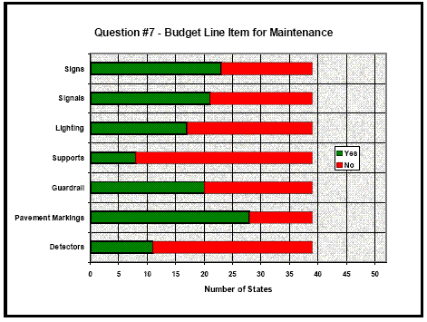 This is a horizontal stacked bar graph. The x-axis indicates number of States and the y-axis depicts the types of inventory items that were specified when States were asked to indicate if their budget contained a line item for maintenance. Each stacked bar shows the number of States that responded “yes” and the number of States that responded “no” by asset type. The graph indicates that of the 39 States that responded to the survey, 23 States said there is a budget line item for signs maintenance, 21 said there is a budget line item for signals maintenance, 17 said there is a budget line item for lighting maintenance, 8 said there is a budget line item for supports maintenance, 20 said there is a budget line item for guardrails maintenance, 28 said there is a budget line item for pavement markings maintenance, and 11 said there is a budget line item for detectors maintenance.