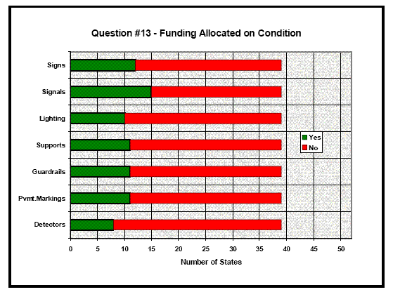 This is a horizontal stacked bar graph. The x-axis indicates the number of States and the y-axis depicts the types of inventory items that were specified when States were asked whether their funding was allocated based on condition for assets of a type. Each stacked bar shows the number of States that responded “yes” and the number of States that responded “no” by asset type. The graph indicates that of the 39 States that responded to the survey, 13 States said funding is allocated based on signs condition, 15 said funding is allocated based on signals condition, 10 said funding is allocated based on lighting condition, 11 said funding is allocated based on supports condition, 11 said funding is allocated based on guardrails condition, 11 said funding is allocated based on pavement markings condition, and 8 said funding is allocated based on detectors condition.