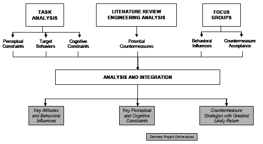 At the first level, task analysis, literature review/engineering analysis, and focus groups are major areas for analysis and integration. Through analysis and integration, this investigation yields three project deliverables: key attributes and behavioral influences, key perceptual and cognitive constraints, and countermeasure strategies with greatest likely return.