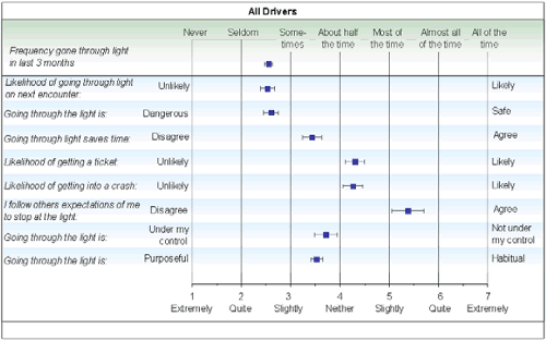 Box plot summarizes the following distribution of responses: Frequency of respondent having gone through light in last 3 months: seldom to sometimes; Likelihood of going through light on next encounter: quite to slightly unlikely; Going through the light is: quite to slightly dangerous; Going through the light saves time: slightly disagree to neither disagree nor agree; Likelihood of getting a ticket: neither unlikely nor likely to slightly likely; Likelihood of getting into a crash: neither unlikely nor likely to slightly likely; I follow others’ expectations of me to stop at the light: slightly to quite agree; Going through the light is: slightly to neither/nor under my control; and Going through the light is: slightly purposeful to neither purposeful nor habitual.