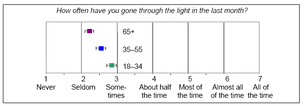 To the question, “How often have you gone through the light in the last month?” most drivers reported that they entered the intersection on a late yellow/early red light only “seldom” or “sometimes.”  The likelihood of going through the light decreased slightly as driver age increased.