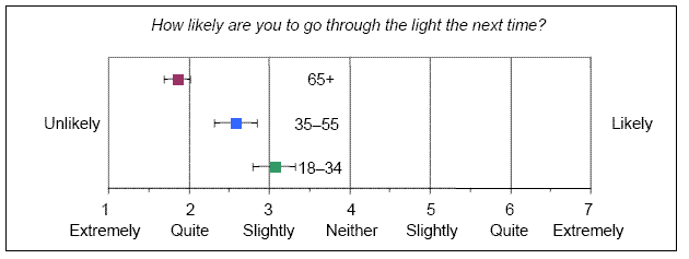 To the question, “How likely are you to go through the light the next time?” drivers’ intentions to enter an intersection on a late yellow/early red light the next time they encounter that situation ranged from “slightly” unlikely to “quite” unlikely.  The likelihood of entering the intersection on a late yellow/early red light decreased slightly as driver age increased.