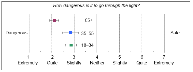 To the question, “How dangerous is it to go through the light?” younger and middle-aged drivers responded almost identically that entering the intersection was “slightly” dangerous, while the older drivers’ responses were closer to “quite” dangerous.