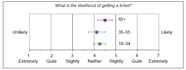 To the question “What is the likelihood of getting a ticket?” all drivers were somewhat neutral about getting a ticket as a result of running a red light, although the 65 and older drivers rated it a bit more likely than either the 18–34 group and the 35–55 group.