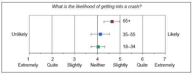 To the question, “What is the likelihood of getting into a crash?” all drivers were somewhat neutral about getting into a crash as a result of running a red light, although the 65 and older drivers rated it a bit more likely than either the 18–34 group and the 35–55 group.