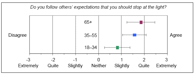To the question, “Do your follow others’ expectations that you should stop at the light?” the impact of social norms generally increased with age. Older drivers were more likely to be impacted by social norms and to follow others’ expectations than younger drivers