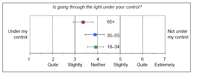 To the question, “Is going through the light under your control?” drivers were generally neutral about their perceived control, with older drivers reporting that their decision was very slightly more under their control than younger or middle-aged drivers.