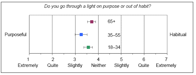To the question, “Do you go through a light on purpose or out of habit?” going through the intersection was more likely to be a purposeful or deliberate act rather than a habitual one – although just minimally so.  Middle-aged drivers were slightly more likely to describe their actions as deliberate than the other groups.