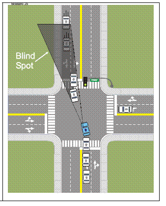 Side-by-side with figure 4, the figure 5 diagram demonstrates the blind spot created by the waiting vehicles in the oncoming inner lane, which makes it difficult for the driver of the blue car to see other vehicles approaching in the oncoming outer lane.
