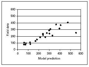Figure 2.  Graph. The number of meetings on a path segment as observed in the field and as predicted by the new model. This is a dot graph showing the number of meetings on a path segment as observed in the field and as predicted by the new model. The Y-axis label is Field data, and the X-axis label is Model prediction. Both axes have a range of 0 to 600. The dots generally hover around a diagonal line, which demonstrates that the field data matched the theoretical predictions very well.