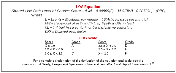 Figure 3. Table. LOS Equations. This figure shows the LOS equation  and scale. It indicates that a shared-use path level of service score equals 5.45 minutes 0.00809 times E minus 15.9 times RW minus 0.287 times CL minus DPF. In this equation, E equals events or meetings per minute plus 10 times the number of active passes per  minute. RW equals the reciprocal of path width or one over the path width in feet. CL equals 1 if the trail has a centerline or 0 if the trail has no centerline. DPF is the delayed pass factor. To calculate the grade for the level of service, the following equations are used. If the LOS score is greater than or equal to 4, the LOS grade is A. If the LOS score is greater than or equal to 3.5 but less than 4, the LOS grade is B. If the LOS score is greater than or equal to 3 but less than 3.5, the LOS grade is C. If the LOS score is greater than or equal to 2.5 but less than 3, the LOS grade is D. If the LOS score is greater than or equal to 2, but less than 2.5, the LOS grade is E. If the LOS score is less than 2, the LOS grade is F. For a complete explanation of the derivation of the equation and scale, see the Evaluation of Safety, Design, and Operation of Shared-Use Paths: Final Report.