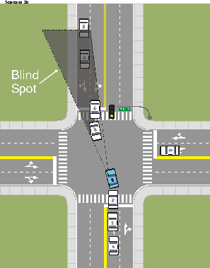 Figure 6. Diagram. Graphic 2 used to describe scenario 2: Left turns at busy intersections. Side-by-side with figure 5, the figure 6 diagram demonstrates the blind spot created by the waiting vehicles in the oncoming inner lane, which makes it difficult for the driver of the blue car to see other vehicles approaching in the oncoming outer lane.