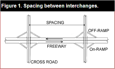 Figure 1. Illustration drawing. Spacing between interchanges. Drawing depicts typical layout between two interchanges, consisting of a mainline and onramp and offramp accesses to the crossroads.