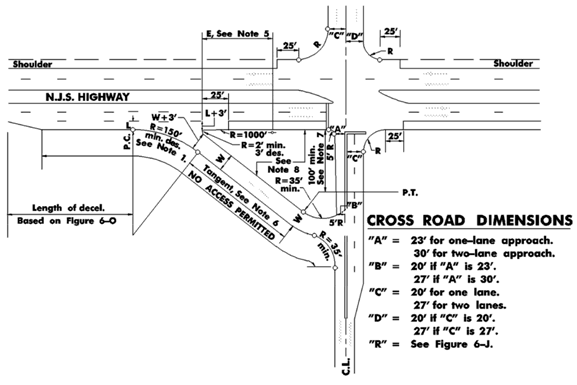 Figure 2. Drawing. NJDOT design guidelines for jughandle intersections with a "forward" type ramp (source: NJDOT Roadway Design Manual. This drawing illustrates the design guidelines for a jughandle intersections with a "forward" type ramp. In this illustration, all turning traffic (right and left) exit onto a jughandle ramp to the right upstream of the intersection. Left-turning traffic is able to cross the intersection at the cross street. Drivers wishing to make a U Turn on the mainline can exit onto the ramp and then turn left from the cross street. This eliminates left-turn movement on the mainline and improves traffic flow; however, it requires a large right-of-way for the ramps.