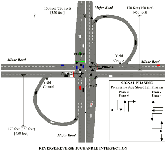 Figure 6. Drawing. Typical geometry of the jughandle intersection featured in case B. Drawing shows Typical Geometry for a reverse Jughandle Intersection. Additional description is in the section on case B.