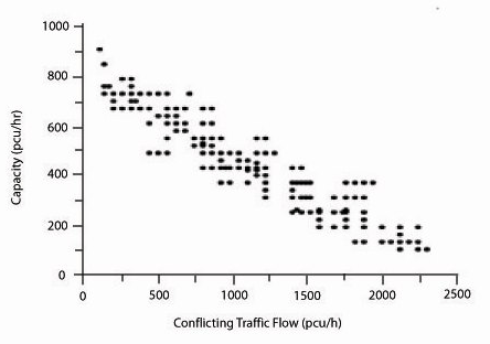 Figure 10. Plot. Scatter plot of U-turn capacity versus conflicting traffic flow for unsignalized median openings. Plot shows that the capacity of U-turns at unsignalized median openings decreases as conflicting traffic flow increases.