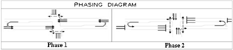 Figure 11. Diagram. Example of typical signal phasing for the M U T I T. The left part of the diagram, labeled Phase 1, shows a main roadway with right and through green and pedestrian movement across the minor roadway. The right part of the diagram, labeled Phase 2, shows a minor roadway with right and through green and pedestrian movement across the major roadway. U-turn movements downstream of the intersection are shown during Phase 2.
