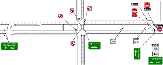 Figure 12. Drawing. Example of typical signing plan for the M U T I T in Michigan. Drawing shows an example of a typical signing plan for the M U T I T in Michigan. Signs shown include "Mound Rd NORTH VIA CROSSOVER one-quarter MILE," left turn prohibition at all intersection points, a schematic sign showing location of U-turn for left and associated roadways, "LEFT LANE MUST TURN LEFT" sign on approach to the U-turn crossover, crossover sign with arrow, directional "ONE WAY" signage, and "DO NOT ENTER" and "WRONG WAY" signs placed at the exit of the turn bay.
