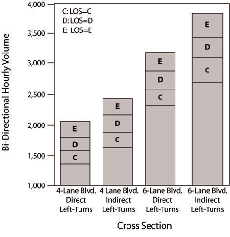 Figure 14. Bar chart. L O S comparison of divided highways. The chart shows that bidirectional hourly volume increases for corridors with indirect left turns in comparison to direct left turns.