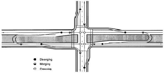 Figure 15. Diagram. Conflict point diagram for the M U T I T. Diagram shows a median U-turn configured intersection with four crossing angle conflicts and 12 merging/diverging conflicts.