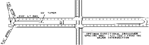 Figure 2. Drawing. Typical schematic of a M U T I T (Michigan U-turn Intersection Treatment). It shows optimum directional crossover spacing of 201 meters, or 660 feet, plus or minus 30.5 meters, or 100 feet, from the major intersection. Intersection median widths are 18.3 meters, or 60 feet, with a 15.24-meter, or 50-foot, taper to allow for a turn lane as traffic approaches the U-turn crossover. The turn bay is 76.2 meters, or 250 feet, in length. Entering the U-turn, the inside radius is approximately 15.24 meters, or 50 feet. Exiting the turn, the inside radius is approximately 7.62 meters, or 25 feet. The outside radius of the turn is approximately 15.24 meters, or 50 feet.