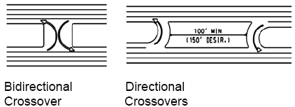 Figure 5. Drawing. Directional and bidirectional crossovers. The left side shows a bidirectional crossover schematic, which allows for turning movements from both sides of the roadway. The right side shows directional crossovers with two separate, dedicated crossovers, which allow for isolated movements from each side of the roadway.