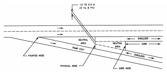 Figure depicts a typical layout of a gore area for an off-ramp. The characteristics of the gore area include the painted nose, physical nose, gore nose, neutral areas, and the gore. The painted nose is a point, having no dimensional width, occurring at the separation of the roadways. The neutral area refers to the triangular area between the painted and the gore nose and incorporates the physical nose. The neutral areas is usually striped to delineate proper paths on each side of the gore area and to assist the driver in identifying the gore area.