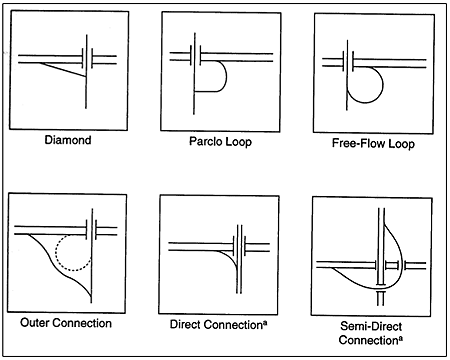 Figure depicts six common ramp configurations: diamond, parclo loop, free-flow loop, outer connection, direct connection, and semi-direct connection. The top left portion of the figure illustrates a diamond ramp. A one-way diagonal ramp is provided in the bottom-left quadrant of the interchange. The ramp is aligned with a free-flow terminal on the major highway and a controlled intersection on the crossroad road. The top middle portion of the figure illustrates a parclo loop ramp. A partial loop ramp is provided in the bottom-right quadrant of the interchange. The ramp is aligned with a free-flow terminal on the major highway and a controlled intersection on the crossroad road. The top right portion of the figure illustrates a free-flow loop ramp. A free-flow loop ramp is provided in the bottom-right quadrant of the interchange. The ramp is aligned with free-flow terminals on the major highway and crossroad. The bottom left portion of the figure illustrates an outer connection ramp. The outer connection ramp is provided in the bottom-right quadrant of the interchange, and a loop ramp is illustrated to be on the inside of the outer connection roadway. The ramp is aligned with free-flow terminals on the major highway and crossroad. The bottom middle portion of the figure illustrates a direct connection ramp when used in directional interchanges. The ramp is provided in the bottom-left quadrant of the interchange. The ramp is aligned with free-flow terminals on the both highways. The bottom right portion of the figure illustrates a semi-direct connection ramp when used in directional interchanges. The ramp flows from the bottom-left quadrant, to the bottom-right quadrant, to the top-right quadrant, essentially making an initial right turn in order to travel to the left. The ramp is aligned with free-flow terminals on both highways.