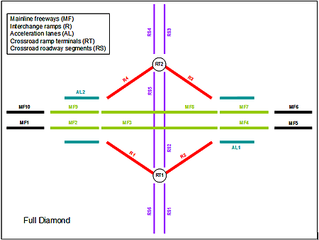Figure depicts a full diamond interchange with one-way diagonal ramps in each quadrant. The interchange is divided into individual components to illustrate how a full diamond interchange would be divided for analysis purposes with I-S-A-T. This example contains 10 mainline freeway segments, 4 ramps (and 2 acceleration lanes), 2 crossroad ramp terminals, and 6 arterial crossroad segments.