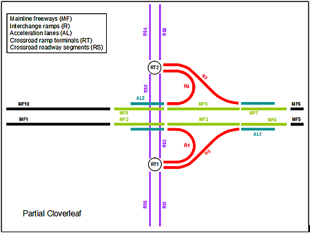 Figure depicts a two quadrant, partial cloverleaf interchange. In the upper right quadrant there is one parclo loop on-ramp and one diamond off-ramp. In the lower right quadrant there is one parclo loop off-ramp and one diamond on-ramp. The interchange is divided into individual components to illustrate how a typical partial cloverleaf interchange would be divided for analysis purposes with I-S-A-T. The entire analysis area contains 10 mainline freeway segments, 4 ramps— (2 with acceleration lanes), 2 crossroad ramp terminals, and 6 arterial crossroad segments.