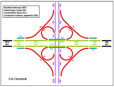 Figure depicts a full cloverleaf interchange. Each quadrant contains a free-flow loop ramp and an outer connection ramp. The interchange is divided into individual components to illustrate how a typical full cloverleaf interchange would be divided for analysis purposes with I-S-A-T. The entire analysis area contains 14 mainline freeway segments, 8 ramps—with (4 acceleration lanes), 0 crossroad ramp terminals, and 10 arterial crossroad segments.