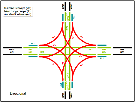 Figure depicts a directional interchange. Each quadrant contains one outer connection ramp and two semi-directional ramps. The semi-directional ramps connect to the outer connection ramp in the opposite quadrant, for example, (lower left to upper right or lower right to upper left). The interchange is divided into individual components to illustrate how a typical directional interchange would be divided for analysis purposes with I-S-A-T. The entire analysis area contains 20 mainline freeway segments, 8 ramps—with (4 acceleration lanes), 0 crossroad ramp terminals, and 0 arterial crossroad segments.