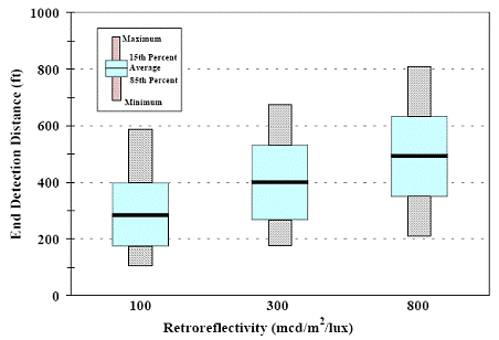 Figure 1. Bar graph. Detection distance versus pavement marking retroreflectivity. From a 2002 Texas Transportation Institute study by Finley et al. The x-axis is labeled “Retroreflectivity (mcd/m²/lux)”, and the y-axis is labeled “End Detection Distance (ft)”. 1 foot equals 0.305 meters. There are three bars in the graph, each with five marks showing minimum, 85 th percent, average, 15 th percent, and maximum detection distances. The first bar shows the detection distances when the retroreflectivity is 100 mcd/m²/lux. The minimum detection distance is about 33.6 m (110 ft), the 85 th percent is about 55 m (180 ft), the average is 87 m (285 ft), the 15 th percent is about 122 m (400 ft), and the maximum is about 180 m (590 ft). The second bar shows the detection distances when the retroreflectivity value is 300. The minimum is about 53 m (175 ft), the 85 th percent is about 85 m (280 ft), the average is 122.3 m (401 ft), the 15 th percent is about 162 m (530 ft), and the maximum is about 207 m (680 ft). The third bar shows the detection distances when the retroreflectivity value is 800. The minimum is about 63 m (205 ft), the 85 th percent is about 137 m (450 ft), the average is 153 m (501 ft), the 15 th percent is about 194 m (635 ft), and the maximum is about 247 m (810 ft). This shows that as the retroreflectivity increased, the average detection distance also increased.