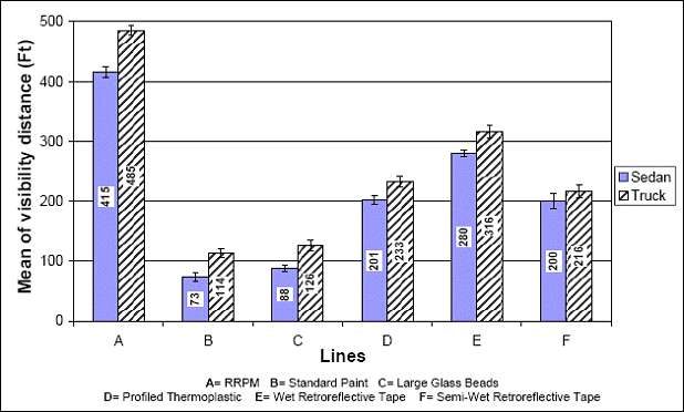 Figure 2. Bar graph. Saturated condition visibility distance versus marking type and vehicle type. From a 2005 study by Gibbons et al. The x-axis is labeled “Lines”, and the y-axis is labeled “Mean of visibility distance (ft)”. 1 foot equals 0.305 meters. There are six pairs of bars that correspond to six different road marking types that are labeled A, B, C, D, E, and F along the x-axis, respectively. Under the graph it is noted that A = RRPM, B = Standard Paint, C = Large Glass Beads, D = Profiled Thermoplastic, E = Wet Retroreflective Tape, and F = Semi-Wet Retroreflective Tape. For each pair of bars, the one on the left is the mean of visibility distance from a Ford Crown Victoria sedan, and the one on the right is that from a Volvo Class 8 truck. The mean distance values are: sedan on A, 127 m (415 ft), truck on A, 148 m (485 ft); sedan on B, 22 m (73 ft), truck on B, 35 m (114 ft); sedan on C, 27 m (88 ft), truck on C, 38 m (126 ft); sedan on D, 61 m (201 ft), truck on D, 71 m (233 ft); sedan on E, 85 m (280 ft), truck on E, 96.4 m (316 ft); sedan on F, 61 m (200 ft), truck on F, 65.8 m (216 ft). These values show that the mean visibility distance from a truck is greater than that from a sedan with all six road marking types under saturated condition.