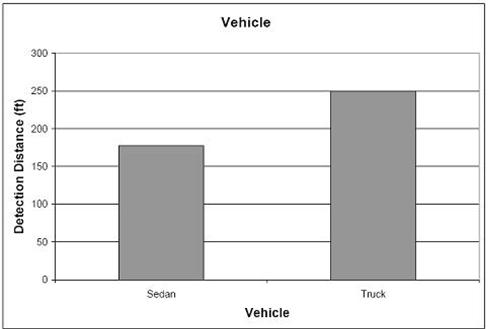 Figure 3. Bar graph. Average skip line detection distance versus vehicle type. From a 2006 study by Gibbons et al. The figure is titled “Vehicle”. The x-axis is labeled “Vehicle”, and the y-axis is labeled “Detection Distance (ft)”. 1 foot equals 0.305 meters. There are two bars in the graph. The one on the left is marked as “ Sedan”, and the one on the right is marked as “Truck”. The detection distance for sedan (the left bar) is about 55 m (180 ft), and the detection distance for truck (the right bar) is about 76.3 m (250 ft). All the drivers were driving at a speed of 40.3 km/h (25 mi/h). The result shows semi truck drivers had a significantly larger average detection distance than the passenger sedan drivers.