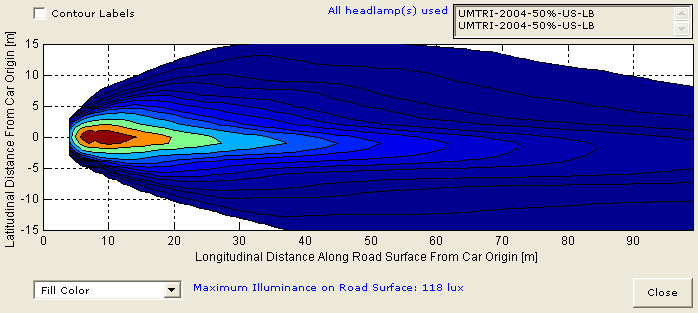 Figure 4. Screen shot. Plot of iso-lux curves on road surface (TARVIP screen shot). This is a screen shot from the Target Visibility Predictor (TARVIP) software developed by the Operator Performance Laboratory at the University of Iowa. This dialog screen comes up when vehicle headlamp types are selected for visibility prediction. At the top right corner of the dialog the types of all headlamps used are shown. Here there are two headlamps, and both are “UMTRI-2004-50%-US-LB”, the 2004 UMTRI 50 th percentile market weighted low beam headlamp. The middle of the dialog is a plot of iso-lux curves on road surface from this particular headlamp configuration. Apart from headlamp types, the dimension of the vehicle and the positions of the headlamps also affect the curves, which would have been set up at an earlier step. The x-axis of the plot is labeled “Longitudinal Distance along Road Surface from Car Origin [m]”, with a range of 0 to 100, and the y-axis is labeled “Latitudinal Distance from Car Origin [m]”, with a range of -15 to 15. There are a total of 13 iso-lux curves visible in the plot, all in tear drop shape, with the tail pointing towards the +x direction, and roughly symmetric along the y = 0 line. The heads of the tear drops are all near x = 5, but the tails vary greatly. Only nine curves with the highest lux values are fully visible in the plot. The “eyes” of the curves are all centered around the point (8, 0). The inner most curve is the one with the highest lux value, and it spans an x range of about 6 to 15 and a y range of about -1.5 to 1.5. The next curve is about 5 to 19 and -2 to 2, and the next about 4.8 to 27 and -2.5 to 3, and so on. The ninth curve from inside, or the last one that is fully visible, has its tail reaching the point (-2, 84). At the bottom center of the dialog is a line of text that reads “Maximum Illuminance on Road Surface: 118 lux”, which refers to the illuminance value of the inner most iso-lux curve.