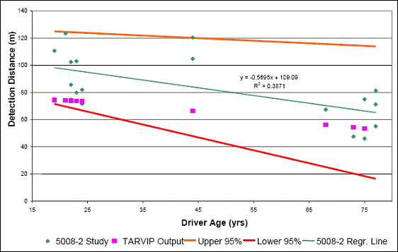 Figure 6. Scatter diagram. Detection distance versus driver age--Thermoplastic. From a 2005 Texas Transportation Institute study (TTI Report 5008-1) by Carlson et al. The x-axis is labeled “Driver Age (yrs)”, with a range from 15 to 80, and the y-axis is labeled “Detection Distance (m)”, with a range from 0 to 140. Two types of points are present in the diagram—the green dots are marked as “5008-2 Study” and are data from the study, and the pink dots are marked as “TARVIP Output” and are prediction values from the TARVIP software performed afterwards. There are eighteen green dots and their x coordinates range from about 19 to 80. Three of them have a y coordinate between 40 and 60, five have a y coordinate between 60 and 80, four have a y coordinate between 80 and 100, four have a y coordinate between 100 and 120, and only two have a y coordinate between 120 and 140. Nine green dots have an x coordinate between 19 and 25 and a y coordinate between 70 and 130, while seven green dots have an x coordinate between 67 and 77 and a y coordinate between 40 and 85. Only two green dots are at the middle of the x range, both at x = 44. There are nine pink dots and their x coordinates range from about 19 to 75. They fit closely to an imaginary line with one end at (19, 75) and the other end at (75, 54), approximately. There are also three lines in the diagram. The orange line is marked as “Upper 95%” or the upper 95 percent bound line, the red line as “Lower 95%” or the lower 95 percent bound line, and the green line as “5008-2 Regression Line”. The green regression line has an equation of “y = -0.5695x + 109.09”, and its coefficient of determination R 2 equals to 0.3871. The upper bound line has a slope of about -0.2 and intersects the y-axis (x = 15) at around (15, 126). The lower bound line has a slope of about -1.0 and intersects the y-axis at around (15, 77). There is one green dot above the upper bound line, none below the lower bound line, eight between the upper bound line and the regression line, and nine between the regression line and the lower bound line. The imaginary line formed by the pink dots is somewhere between the 5008-2 regression line and lower bound line. At the left end it almost touches the lower bound line, while at the right end it is about 15 m (49.2 ft) below the regression line. This means the TARVIP prediction fell within the 95 percent confidence range of the TTI study, but was not as close as the study data as in figure 5, the data for the structured tape.