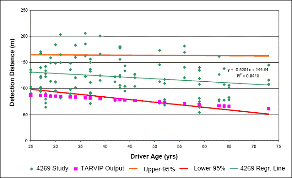 Figure 7. Scatter diagram. Detection distance versus driver age—Standard tape. From a 2002 Texas Transportation Institute study (TTI Report 4269-1) by Finley et al. The x-axis is labeled “Driver Age (yrs)”, with a range from 25 to 75, and the y-axis is labeled “Detection Distance (m)”, with a range from 0 to 250. Two types of points are present in the diagram—the green dots are marked as “4269 Study” and are data from the study, and the pink dots are marked as “TARVIP Output” and are prediction values from the TARVIP software performed afterwards. There are about one hundred and seven green dots and their x coordinates range from 25 to 73. Twenty-nine of them have a y coordinate between 50 and 100, fifty-six have a y coordinate between 100 and 150, nineteen have a y coordinate between 150 and 200, and only three have a y coordinate between 200 and 250. They are quite evenly distributed along the x-axis, with a bit more at the left side (younger age) than at the right. There are twenty-three pink dots and their x coordinates range from 25 to 73. They fit closely to an imaginary line with one end at (25, 88) and the other end at (73, 60), approximately. There are also three lines in the diagram. The orange line is marked as “Upper 95%” or the upper 95 percent bound line, the red line as “Lower 95%” or the lower 95 percent bound line, and the green line as “4269 Regression Line”. The green regression line has an equation of “y = -0.5201x + 144.64”, and its coefficient of determination R 2 equals to 0.0419. The upper bound line has a very slight negative slope and intersects the y-axis (x = 25) at around (25, 165). The lower bound line has a slope of about -1.0 and intersects the y-axis at around (25, 98). There are sixteen green dots above the upper bound line, fifteen below the lower bound line, thirty-seven between the upper bound line and the regression line, and thirty-nine between the regression line and the lower bound line. The imaginary line formed by the pink dots is quite far below the regression line. In fact, it is very close to the lower bound line, intersecting with it near the middle. This means the TARVIP prediction lie marginally within the 95 percent confidence interval for older drivers, but slightly below the interval for younger drivers (50 years old and younger).
