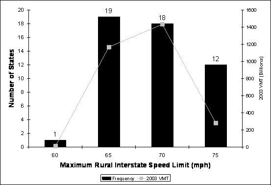 Figure 8. Bar graph/line graph. Maximum speed limits in U.S. states and associated VMT. From Insurance Institute for Highway Safety’s 2006 statistics and Federal Highway Administration’s 2003 statistics. The x-axis is labeled “Maximum Rural Interstate Speed Limit (mph)”, the y-axis for the bar graph is labeled “Number of States”, and the y-axis for the line graph is labeled “2003 VMT (Billions)”. 1 mi/h equals 1.61 km/h. There are four bars in the bar graph that represent the number of states, one at x = 60 with a y value of 1, one at x = 65 with a y value of 19, one at x = 70 with a y value of 18, and one at x = 75 with a y value of 12. There are four points in the line graph that represent vehicle miles traveled (VMT) in 2003, one at around (60, 0), one at around (65, 1,150), one at around (70, 1,400), and one at around (75, 280). This graph shows that 38 of 50 U.S. states have a maximum rural interstate speed limit of 112.7 km/h (70 mi/h) or less, and the 12 states with a speed limit of 120.75 km/h (75 mi/h) accounted for only 9.6 percent of annual vehicle miles traveled in the United States in 2003.