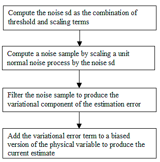 Figure 2. Flow chart. Diagram of the computation of perceptual estimates. The computations are made in the following order: 1) Compute the noise standard deviation as the combination of threshold and scaling terms; 2) Compute a noise sample by scaling a unit normal noise process by the noise standard deviation; 3) Filter the noise sample to produce the variational component of the estimation error; and 4) Add the variational error term to a biased version of the physical variable to produce the current estimate.
