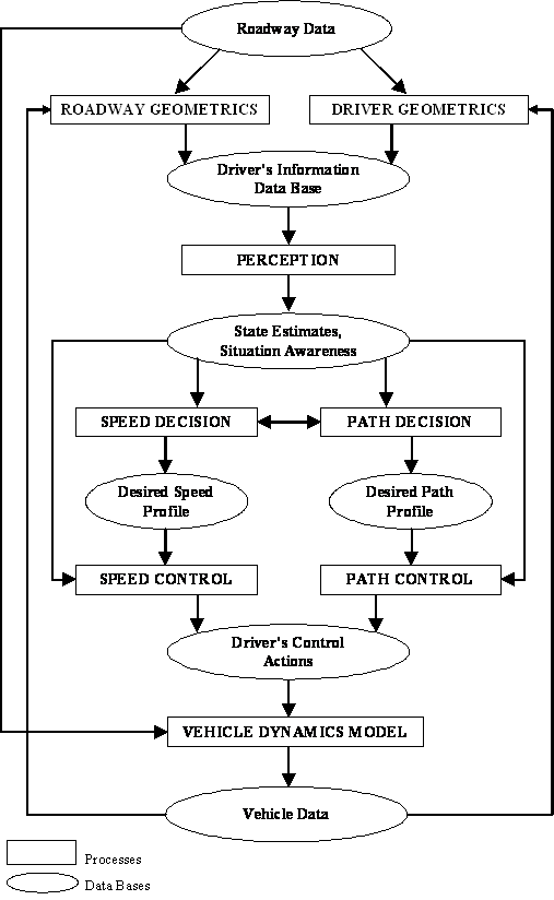 Figure 1. Flow chart. Information flow in the Driver Vehicle Model, as described in the text.