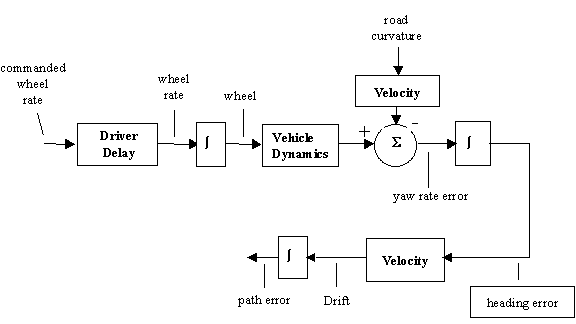Figure 5. Flow diagram of an approximation to the path-regulation task, as described in the text.