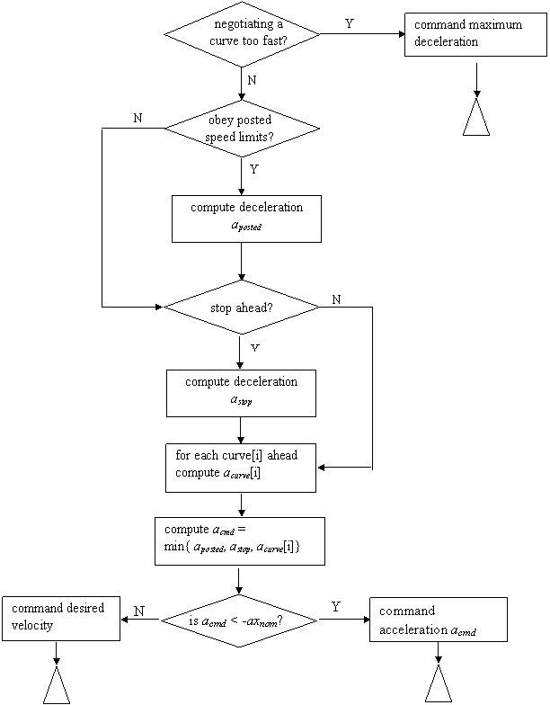 Figure 6. Flow diagram of the speed decision logic. Simplified diagram arranged as a decision tree.