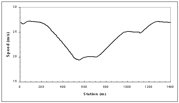 Figure 8. Line Graph. Effects of posted speed on predicted speed profile. The graph depicts the expected profile following the DVM.
