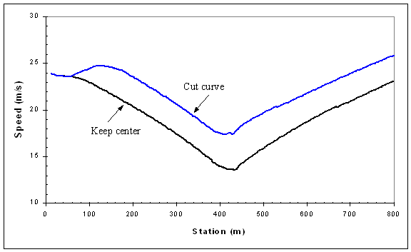 Figure 9. Line graph. Speed profile for approach, negotiation, and exit of simple curve, as described in the text.