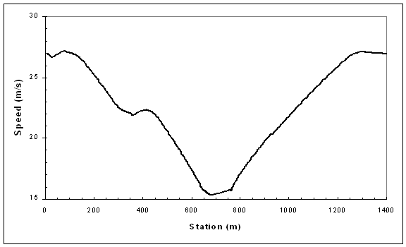 Figure 10. Line graph. Speed profile for closely-spaced reverse curve, as described in the text.