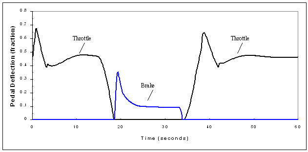Figure 11. Line graph. Effect of grade changes on model predictions: Pedal deflection, as described in the text.