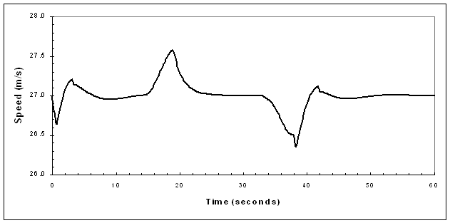 Figure 12. Line graph. Effect of grade changes on model predictions: speed, as described in the text.
