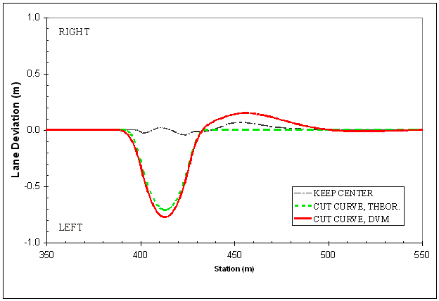 Figure 13. Line graph. Effect of lane-keeping assumption on predicted lane deviation, as described in the text.