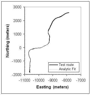 Figure 14. Line graph. X/Y plot of test route. The graph shows the comparison of the plan views to the test route.